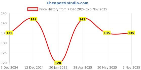 tatacliq.com Dr.Rashel Aloe Vera Face Wipes - Pack of 2 (25 Wipes Each) dr.rashel Price History Graph from 7 Dec 2024 to 5 Nov 2025