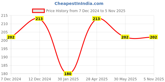 tatacliq.com Dr.Rashel Aloe Vera Face Wipes - Pack of 3 (25 Wipes Each) dr.rashel Price History Graph from 7 Dec 2024 to 5 Nov 2025