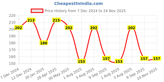 tatacliq.com DR.RASHEL Apricot Scrub - 380 ml dr.rashel Price History Graph from 7 Dec 2024 to 23 Nov 2025