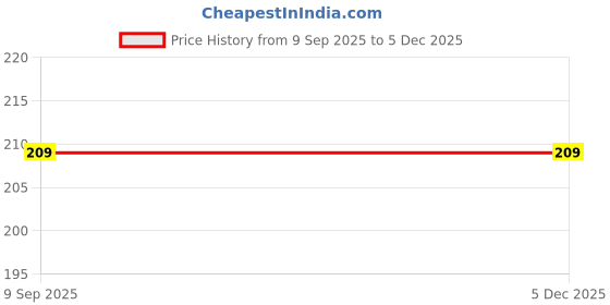 tatacliq.com DR.RASHEL Beauty Elixirs AM 2 PM De Tan Sunscreen Spf 60 PA+++ - 50 ml dr.rashel Price History Graph from 9 Sep 2025 to 5 Dec 2025