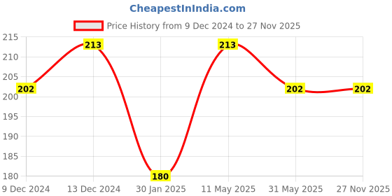 tatacliq.com Dr.Rashel Charcoal Face Sheet Mask with Serum for Women & Men - Pack of 3 dr.rashel Price History Graph from 9 Dec 2024 to 25 Nov 2025