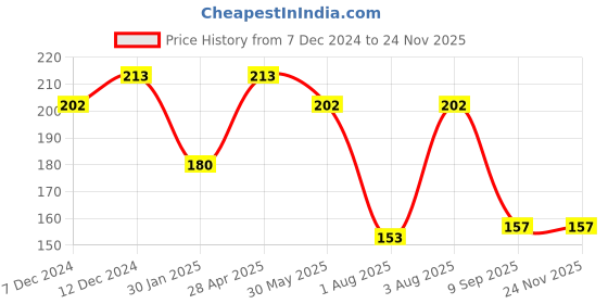 tatacliq.com DR.RASHEL Charcoal Scrub - 380 ml dr.rashel Price History Graph from 7 Dec 2024 to 22 Nov 2025