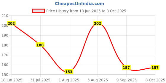 tatacliq.com DR.RASHEL Cocoa Butter Cream - 380 ml dr.rashel Price History Graph from 18 Jun 2025 to 7 Oct 2025