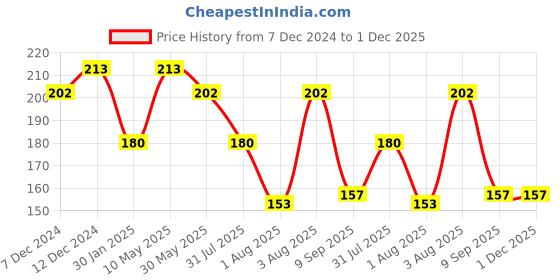 tatacliq.com DR.RASHEL Coffee Cream - 380 ml dr.rashel Price History Graph from 7 Dec 2024 to 30 Nov 2025