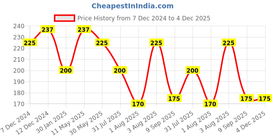 tatacliq.com Dr.Rashel Coffee Face Pack - 380 ml dr.rashel Price History Graph from 7 Dec 2024 to 4 Dec 2025