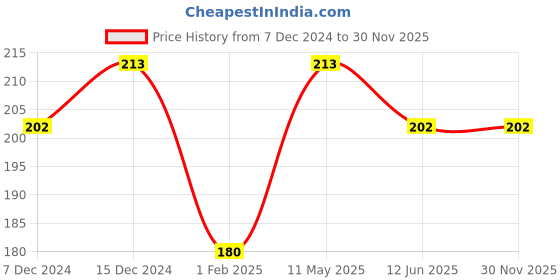 tatacliq.com DR.RASHEL Coffee Gel - 380 ml dr.rashel Price History Graph from 7 Dec 2024 to 30 Nov 2025