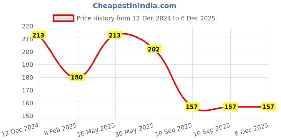 tatacliq.com DR.RASHEL Coffee Gel - 380 ml dr.rashel Price History Graph from 12 Dec 2024 to 6 Dec 2025