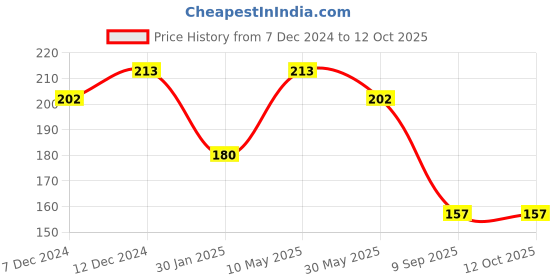 tatacliq.com DR.RASHEL Cucumber Cream - 380 ml dr.rashel Price History Graph from 7 Dec 2024 to 11 Oct 2025