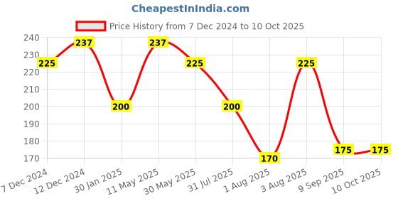 tatacliq.com Dr.Rashel Cucumber Face Pack - 380 ml dr.rashel Price History Graph from 7 Dec 2024 to 9 Oct 2025