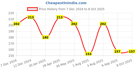 tatacliq.com DR.RASHEL Cucumber Scrub - 380 ml dr.rashel Price History Graph from 7 Dec 2024 to 8 Oct 2025