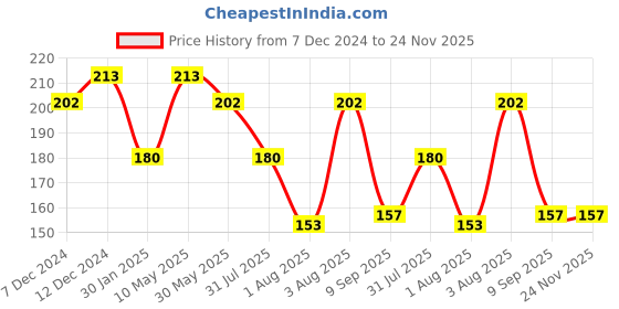 tatacliq.com DR.RASHEL De-Tan Cream - 380 ml dr.rashel Price History Graph from 7 Dec 2024 to 24 Nov 2025