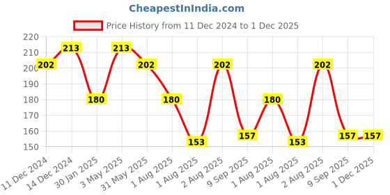 tatacliq.com DR.RASHEL De-Tan Gel - 380 ml dr.rashel Price History Graph from 11 Dec 2024 to 30 Nov 2025