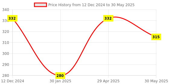 tatacliq.com Dr.Rashel De-Tan Sunscreen SPF 30 PA+++ with Cucumber & Carrot Extract - 100 ml dr.rashel Price History Graph from 12 Dec 2024 to 30 May 2025