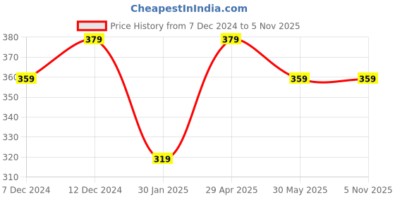 tatacliq.com Dr.Rashel De-Tan Sunscreen SPF 50 PA+++ with Cucumber & Carrot Extract - 100 ml dr.rashel Price History Graph from 7 Dec 2024 to 4 Nov 2025