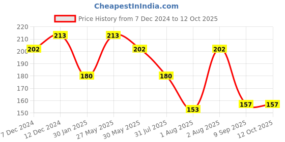 tatacliq.com DR.RASHEL Fruit Cream - 380 ml dr.rashel Price History Graph from 7 Dec 2024 to 11 Oct 2025