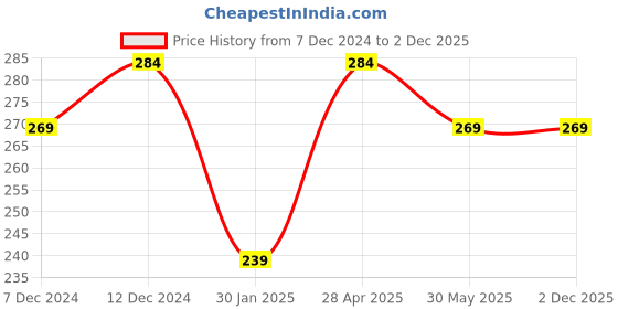 tatacliq.com Dr.Rashel Gold Facial Cleanser - 80 ml dr.rashel Price History Graph from 7 Dec 2024 to 2 Dec 2025