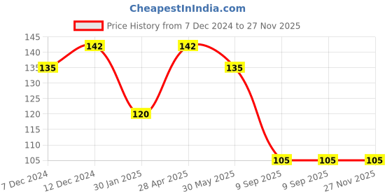 tatacliq.com Dr.Rashel Lavender Face Wipes - Pack of 2 (25 Wipes Each) dr.rashel Price History Graph from 7 Dec 2024 to 27 Nov 2025
