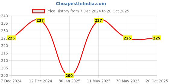 tatacliq.com Dr.Rashel Pearl Face Pack - 380 ml dr.rashel Price History Graph from 7 Dec 2024 to 19 Oct 2025