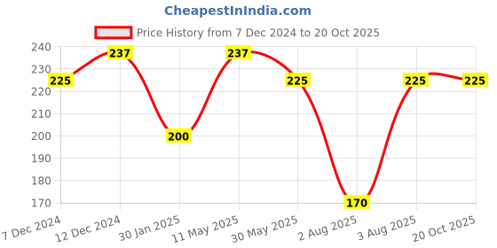 tatacliq.com Dr.Rashel Strawberry Face Pack - 380 ml dr.rashel Price History Graph from 7 Dec 2024 to 19 Oct 2025