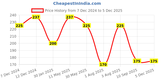 tatacliq.com Dr.Rashel Ubtan Face Pack - 380 ml dr.rashel Price History Graph from 7 Dec 2024 to 5 Dec 2025