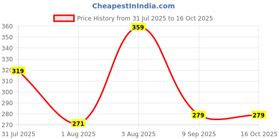 tatacliq.com Dr.Rashel Ubtan Face Serum - 30 ml dr.rashel Price History Graph from 31 Jul 2025 to 15 Oct 2025
