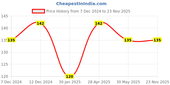 tatacliq.com Dr.Rashel Vitamin C Face Wipes - Pack of 2 (25 Wipes Each) dr.rashel Price History Graph from 7 Dec 2024 to 23 Nov 2025