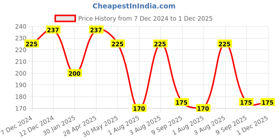 tatacliq.com DR.RASHEL Vitamin C Scrub - 380 ml dr.rashel Price History Graph from 7 Dec 2024 to 30 Nov 2025