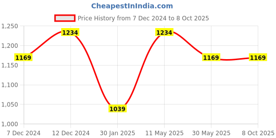 tatacliq.com Dr.Rashel Vitamin C Skin Series Combo dr.rashel Price History Graph from 7 Dec 2024 to 8 Oct 2025