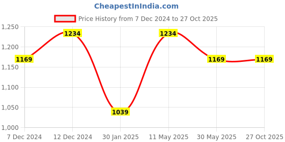 tatacliq.com Dr.Rashel Whiteskin Skin Series Combo dr.rashel Price History Graph from 7 Dec 2024 to 27 Oct 2025