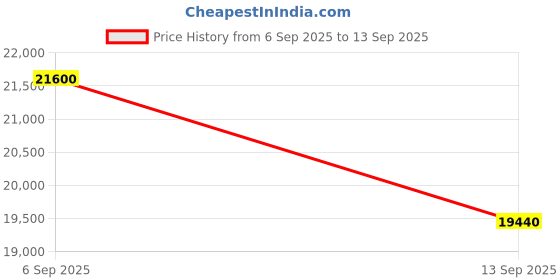 tatacliq.com D.S. & DURGA Notorious Oud Eau de Parfum 100 ml d.s. & durga Price History Graph from 6 Sep 2025 to 13 Sep 2025