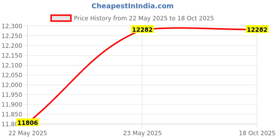 tatacliq.com DSC Condor Atmos English Willow Cricket Bat Size - 4 dsc Price History Graph from 22 May 2025 to 17 Oct 2025