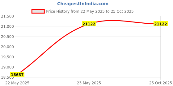 tatacliq.com DSC Condor Flite Grade 1 English Willow Cricket Bat Size - Harrow dsc Price History Graph from 22 May 2025 to 25 Oct 2025
