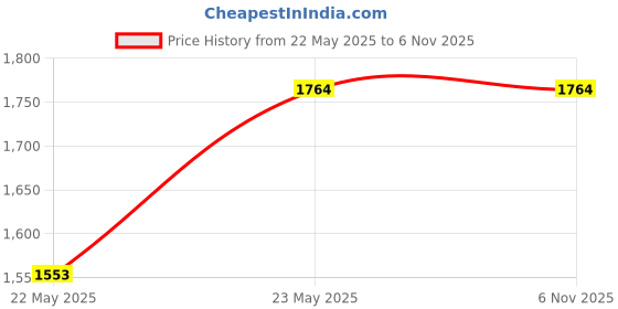 tatacliq.com DSC Condor Motion Wheelie Polyester Cricket Kit Bag Size - L dsc Price History Graph from 22 May 2025 to 5 Nov 2025