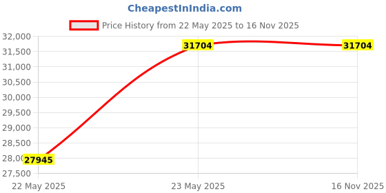 tatacliq.com DSC Condor Surge Grade 1 English Willow Cricket Bat Size - Short Handle dsc Price History Graph from 22 May 2025 to 15 Nov 2025