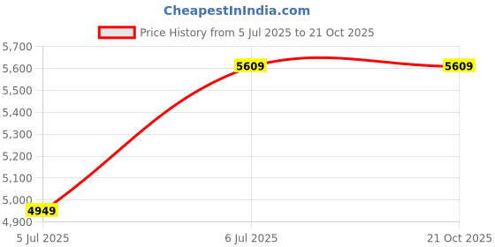 tatacliq.com DSC Cricket Condor Players Batting Legguard Size - Mens dsc Price History Graph from 5 Jul 2025 to 20 Oct 2025