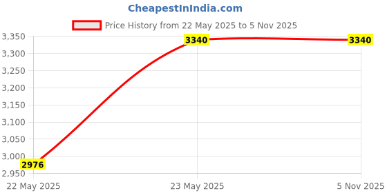 tatacliq.com DSC Intense Passion Cricket Batting Legguard Size - Youth dsc Price History Graph from 22 May 2025 to 1 Nov 2025