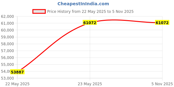 tatacliq.com DSC Intense Pro Grade 1 English Willow Cricket Bat Size - One Size dsc Price History Graph from 22 May 2025 to 5 Nov 2025