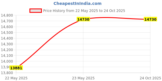 tatacliq.com DSC Intense Rage English Willow Cricket Bat Size - 4 dsc Price History Graph from 22 May 2025 to 23 Oct 2025