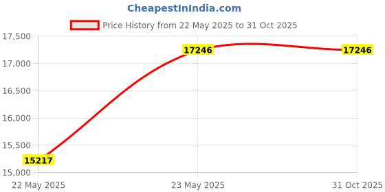 tatacliq.com DSC Intense Shoc English Willow Cricket Bat Size - 5 dsc Price History Graph from 22 May 2025 to 31 Oct 2025