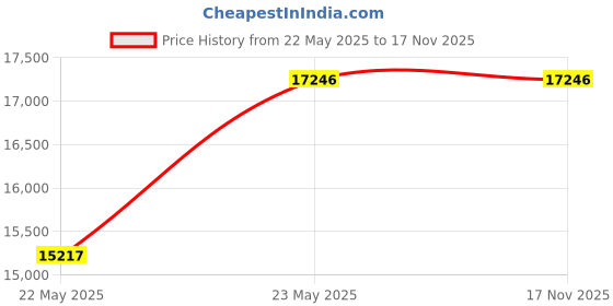 tatacliq.com DSC Intense Shoc Grade 2 English Willow Cricket Bat Size - 6 dsc Price History Graph from 22 May 2025 to 17 Nov 2025