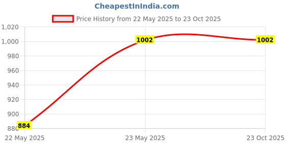 tatacliq.com DSC Moulder Cricket Batting Legguard Size - 21 inch dsc Price History Graph from 22 May 2025 to 22 Oct 2025