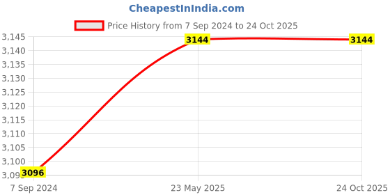tatacliq.com DSC Spliit 22 Kashmir Willow Cricket Bat Size - 4 dsc Price History Graph from 7 Sep 2024 to 22 Oct 2025