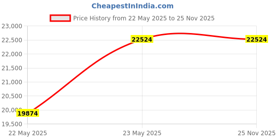 tatacliq.com DSC SPLIIT 550 English Willow Cricket Bat Size - Mens dsc Price History Graph from 22 May 2025 to 25 Nov 2025