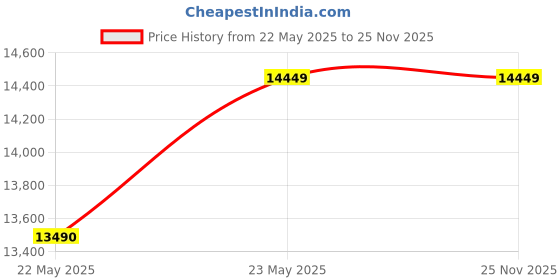 tatacliq.com DSC XLITE 5.0 English Willow Cricket Bat Size - Mens dsc Price History Graph from 22 May 2025 to 25 Nov 2025