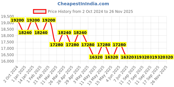 tatacliq.com Dsquared2 20491380753IR Grey Square Sunglasses dsquared2 Price History Graph from 2 Oct 2024 to 26 Nov 2025