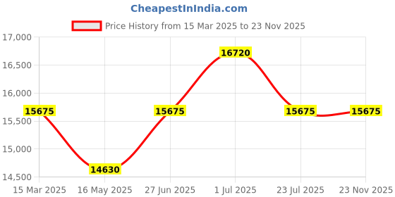 tatacliq.com DSQUARED2 Blue Square UV Protection Sunglasses for Men dsquared2 Price History Graph from 15 Mar 2025 to 23 Nov 2025
