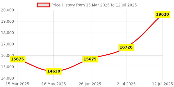 tatacliq.com DSQUARED2 Grey Rectangular Sunglasses for Men dsquared2 Price History Graph from 15 Mar 2025 to 12 Jul 2025