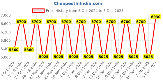 tatacliq.com DSQUARED2 Wood D2 Pour Femme Eau de Toilette 100 ml for Men dsquared2 Price History Graph from 5 Oct 2024 to 5 Dec 2025