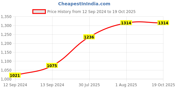 tatacliq.com duralex Duarlex Lys Amber Cup 180 ml Pack of 6Pcs (4004DR) duralex Price History Graph from 12 Sep 2024 to 19 Oct 2025