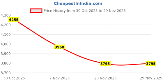 tatacliq.com Ducati Black force Bracelet for Men ducati Price History Graph from 30 Oct 2025 to 28 Nov 2025